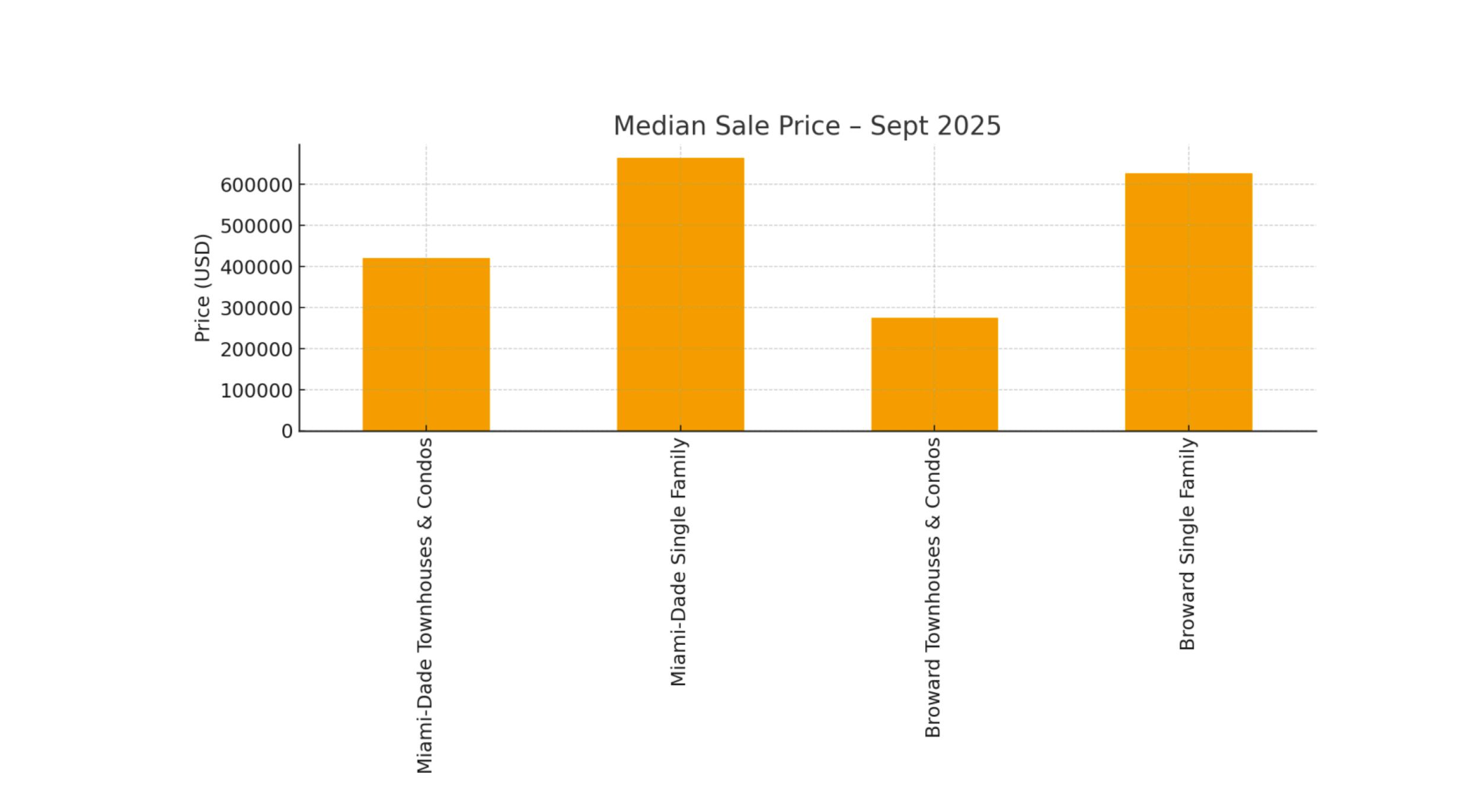 Median Sales Price - September 2025