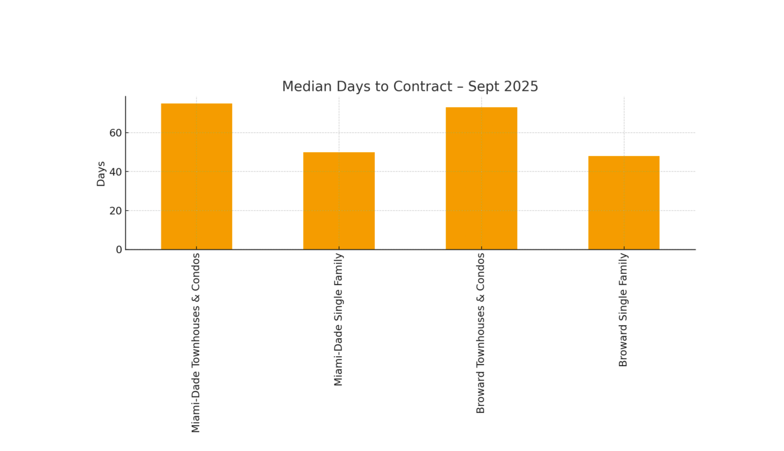 Median Days to Contract - September 2025