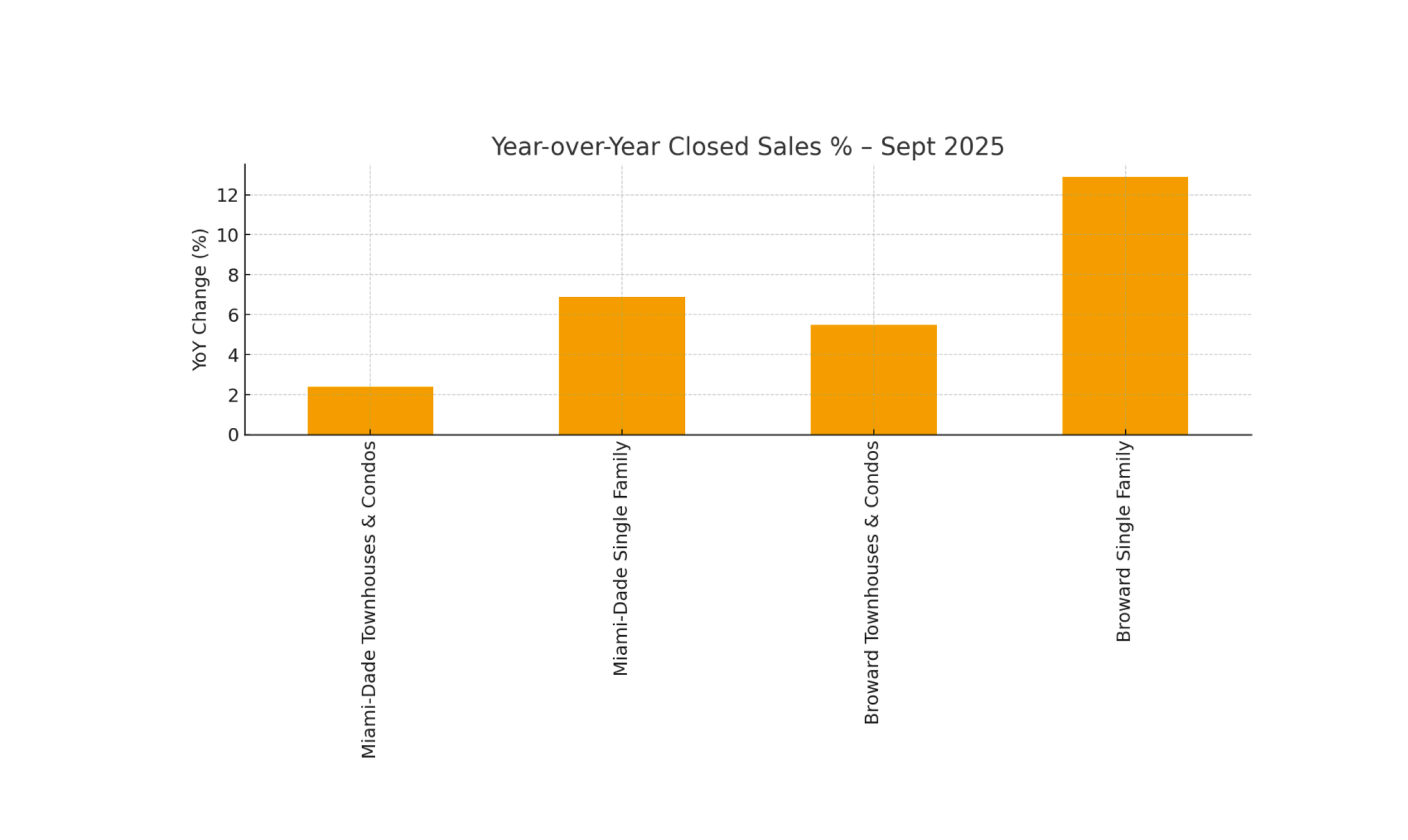 Year-over-Year Closed Sales Growth - September 2025